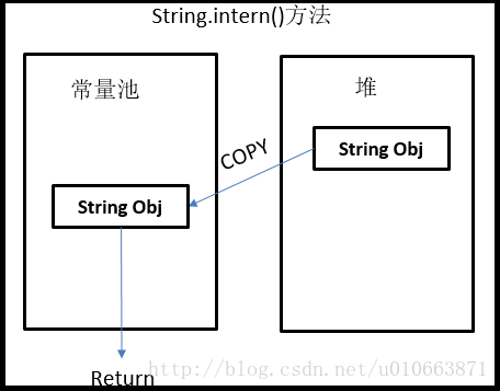 JDK1.6中String.intern()方法