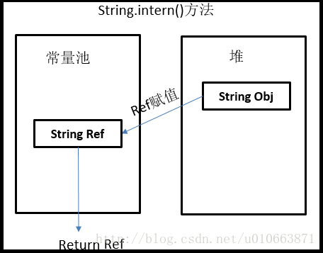 JDK1.7中String.intern()方法