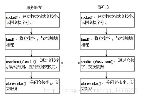 数据包套接字