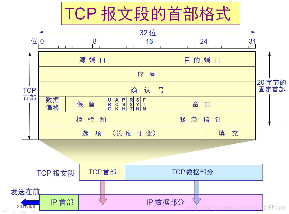 TCP报文段的首部格式
