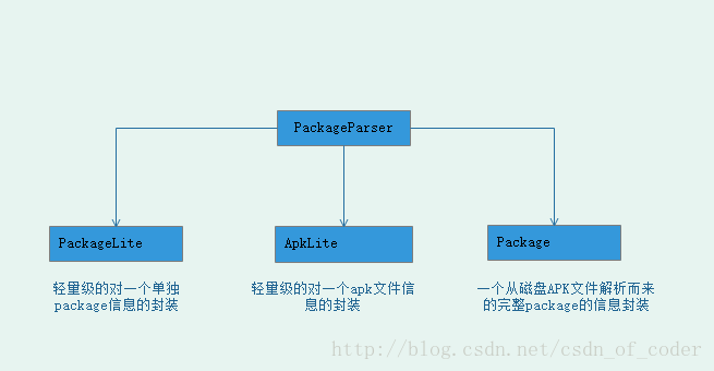 Android Packagemanagerservice Apk扫描流程解析 To Be Or Not To Be It S A Question Csdn博客