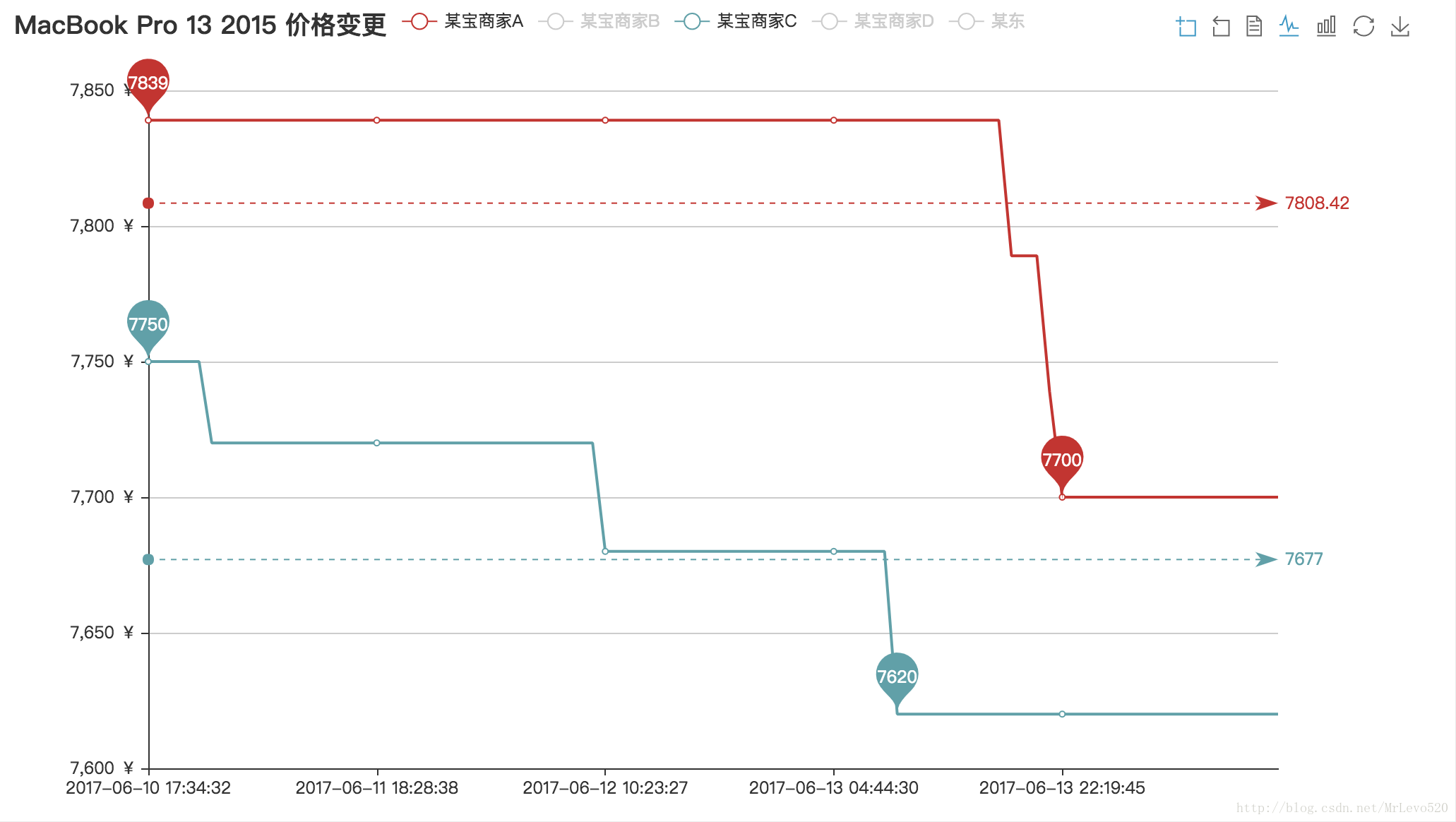 数据向：618价格到底~到底是不是最低？