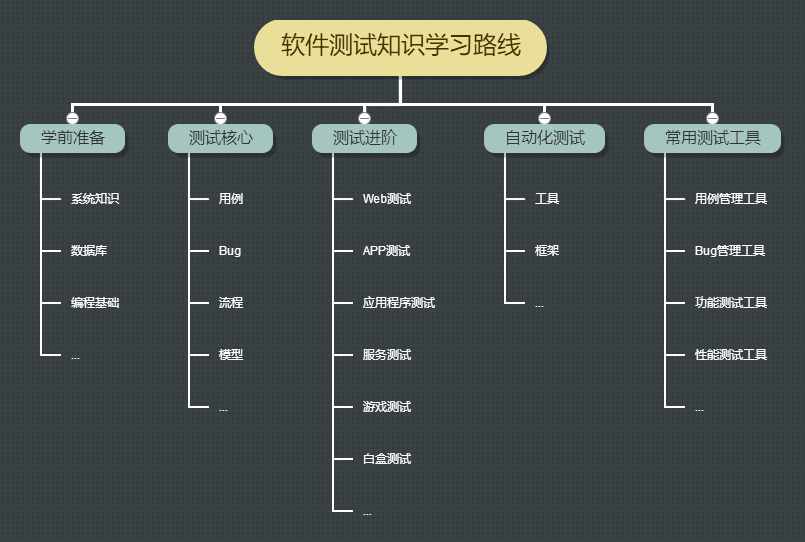 软件测试知识学习路线图