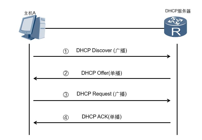 D h c. DHCP запросы. Протокол DHCP пакеты. DHCP запрос requests. Структура DHCP запросов.