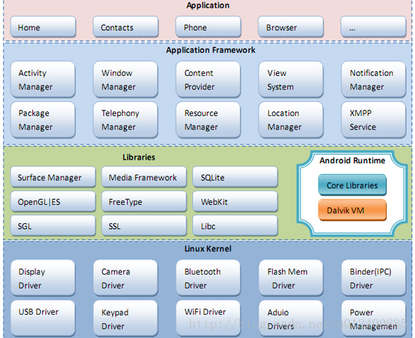 Android体系架构图