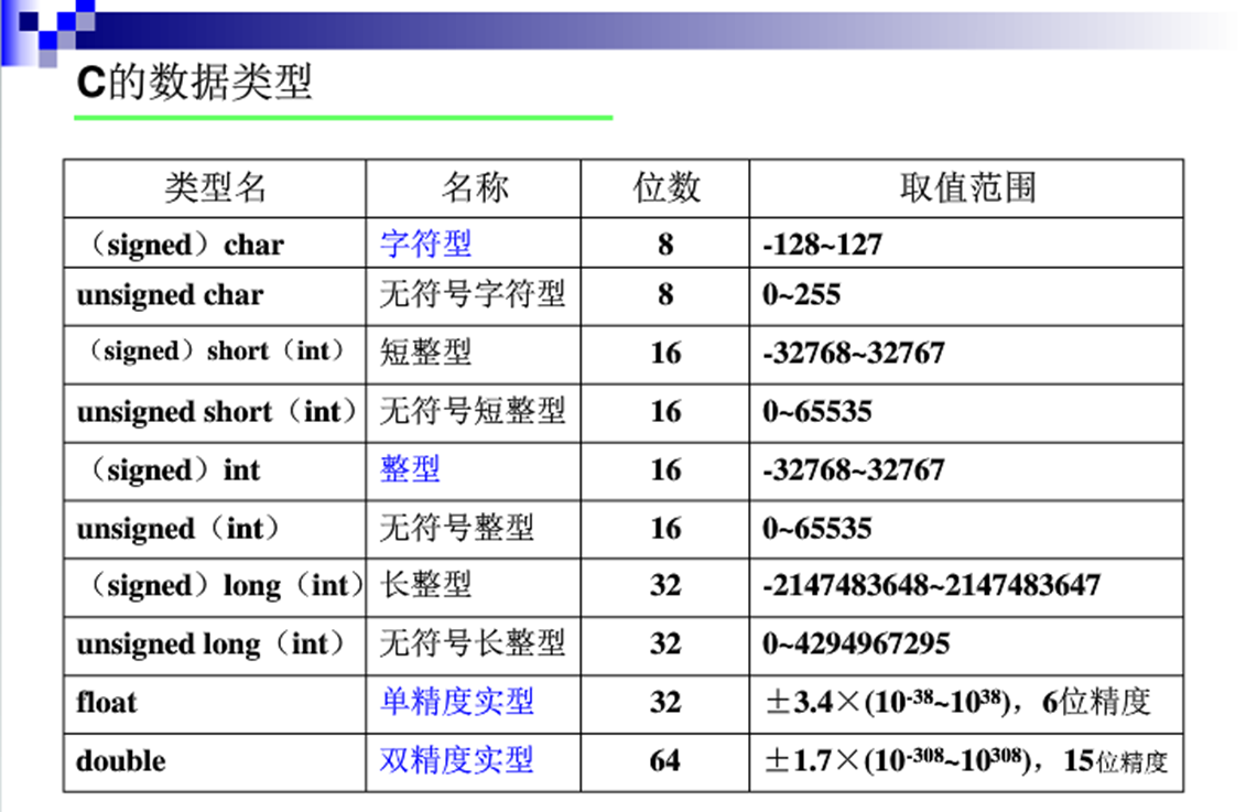 Int и другие. Тип данных Char c++. Тип данных long long. Unsigned short INT. Unsigned размер.