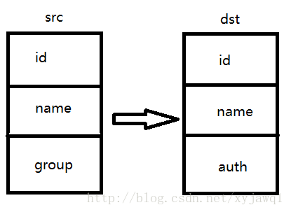 src到dst的同步示意