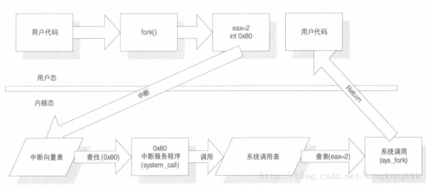 Linux系統中斷流程