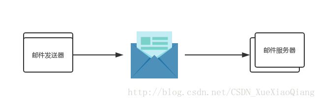 Spring的MailSender接口是SpringEmail抽象API的核心组件。它把Email发送黑邮件服务器，由服务器进行邮件投递