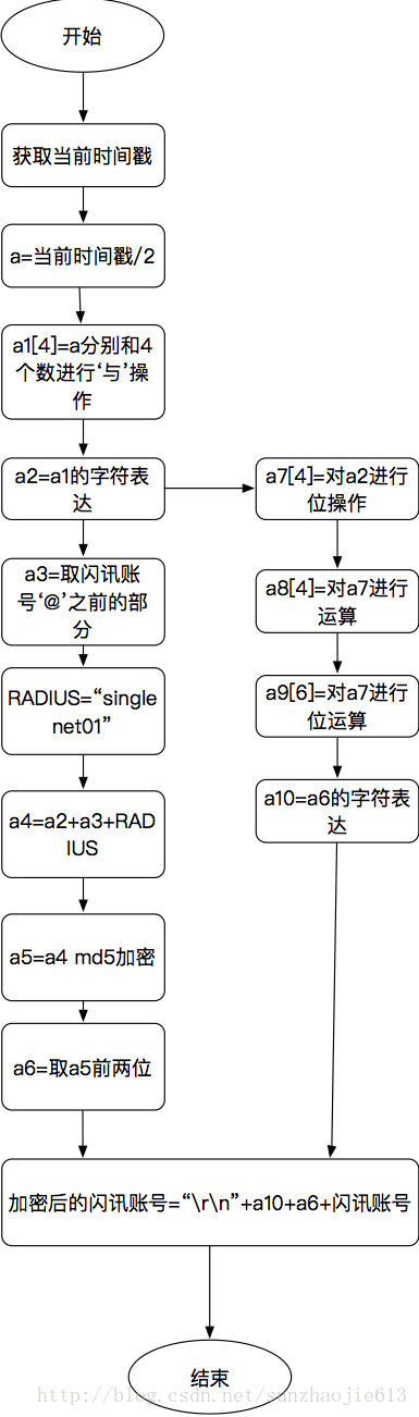 閃訊賬號加密流程