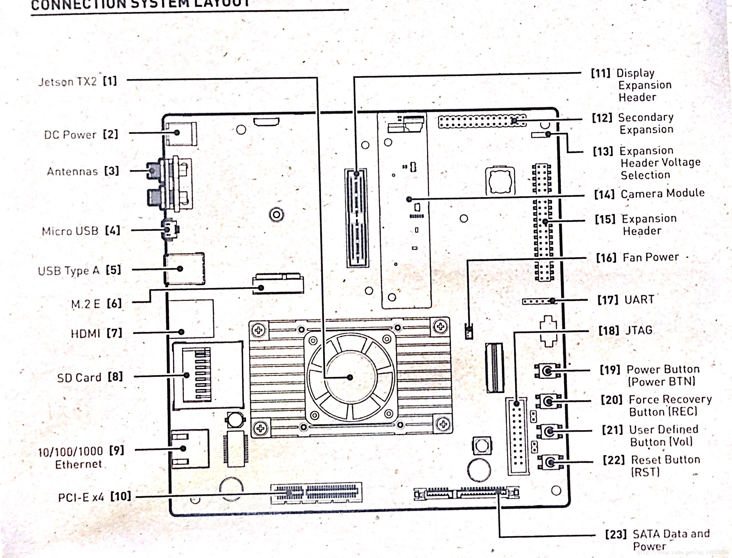 Jetson Tx2硬件接口图