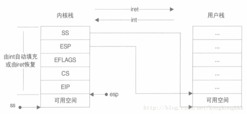 中斷時使用者棧和核心棧切換