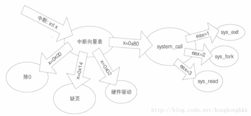 Linux i386 中斷服務流程