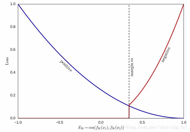 lstm siamese network loss function