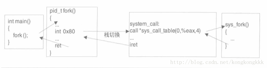 Linux系統呼叫流程