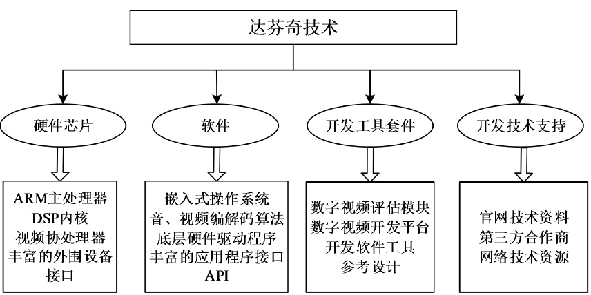 DM368开发 -- 视频监控系统相关技术研究（转毕设）[通俗易懂]