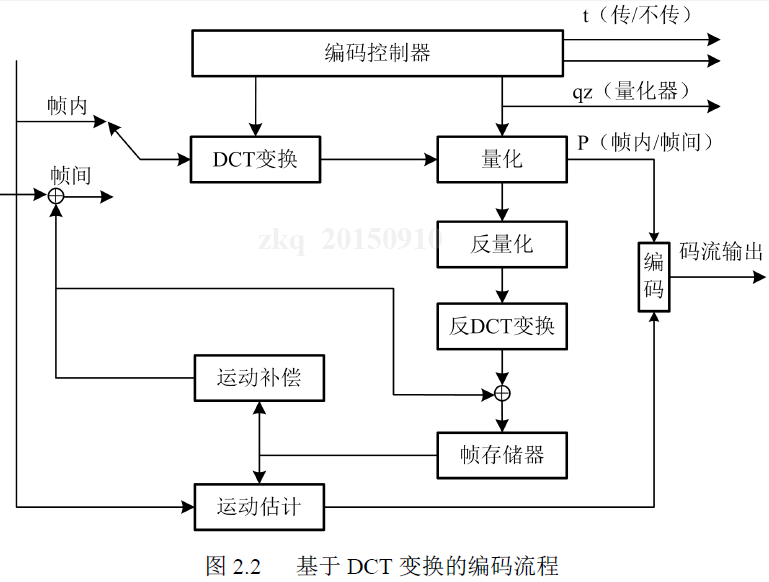 DM368开发 -- 视频监控系统相关技术研究（转毕设）[通俗易懂]