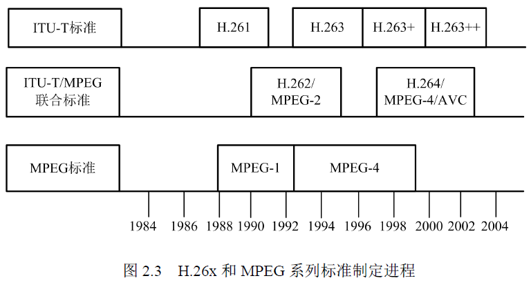 DM368开发 -- 视频监控系统相关技术研究（转毕设）[通俗易懂]