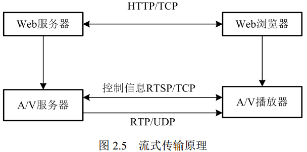 DM368开发 -- 视频监控系统相关技术研究（转毕设）[通俗易懂]