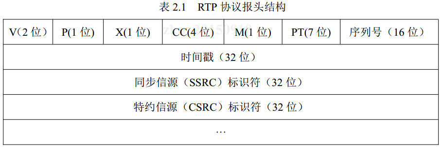 DM368开发 -- 视频监控系统相关技术研究（转毕设）[通俗易懂]