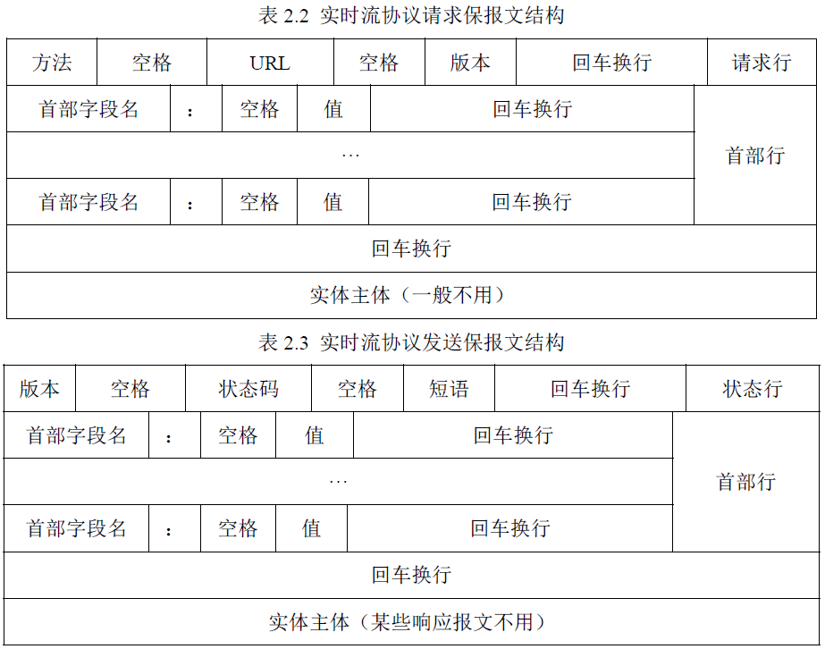 DM368开发 -- 视频监控系统相关技术研究（转毕设）[通俗易懂]