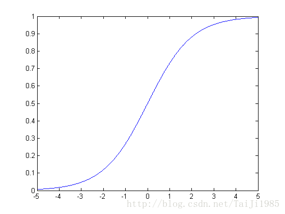 sigmoid