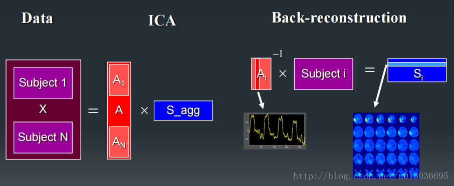 Group ICA 思路