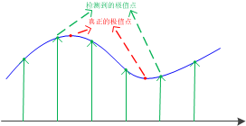 SIFT特征匹配算法介绍——寻找图像特征点的原理