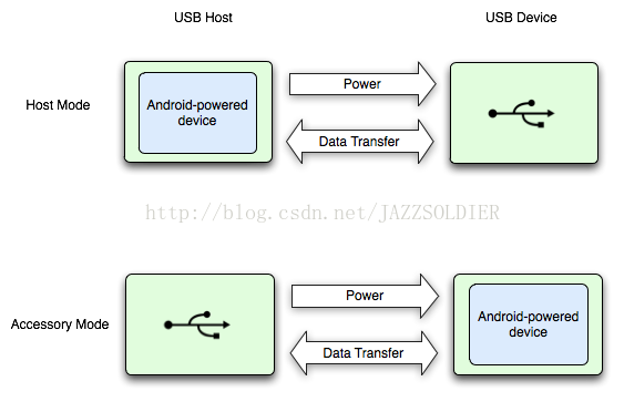 图1. USB Host 与 Accessory 模式