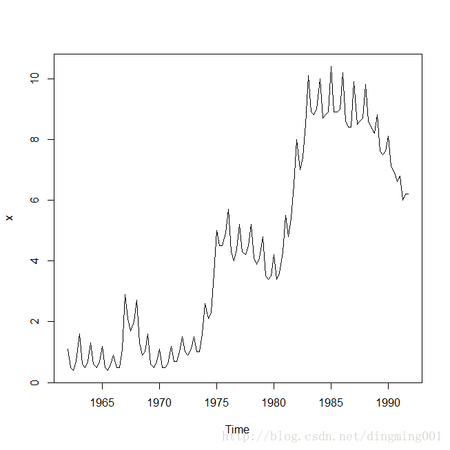 德国工人季节失业率序列时序图
