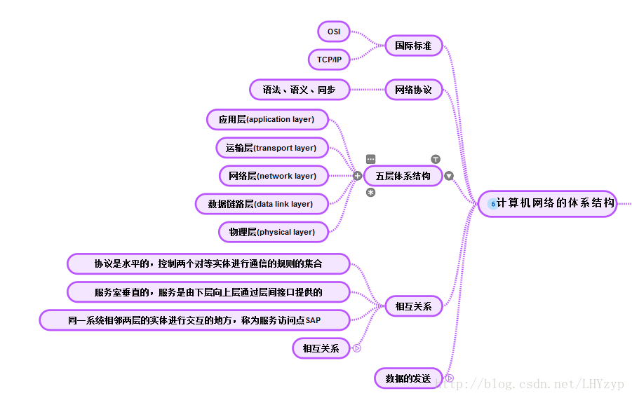 计算机网络的体系结构