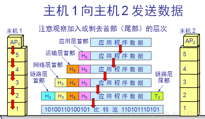 数据发送流程