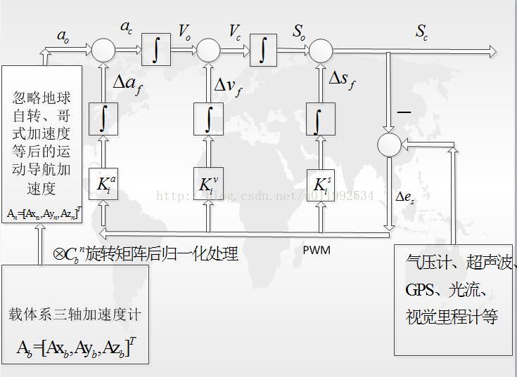 从APM源码分析GPS、气压计惯导融合