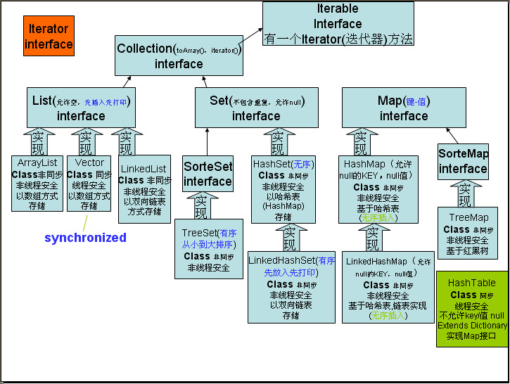 Java collection framework diagram and the difference between Collection ...