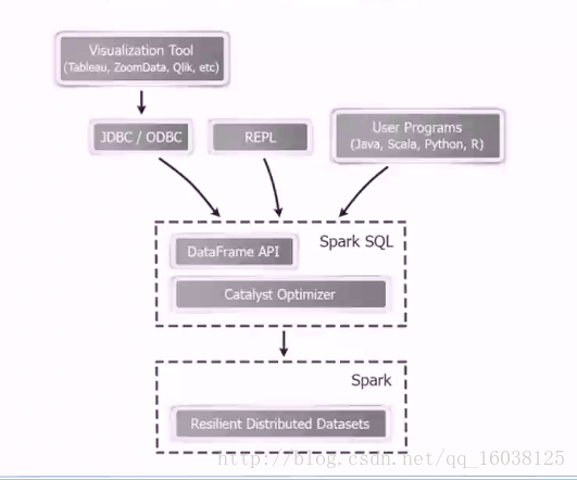 spark-sql整体架构