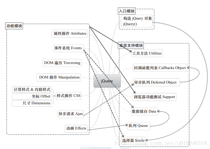 jQuey整体架构