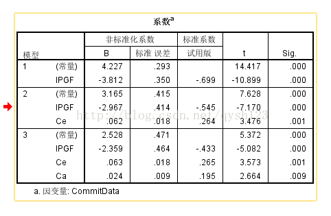 Spss多元线性回归输出结果的详细解释 Qysh123的专栏 Csdn博客 Spss多元线性回归分析结果解读