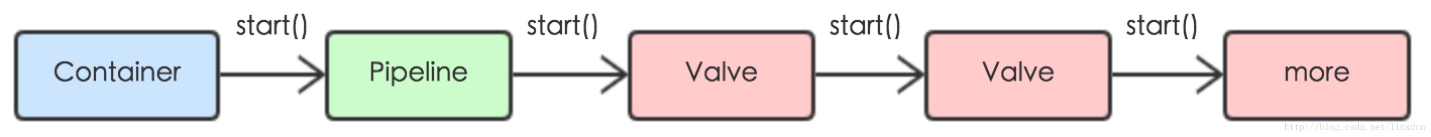 【Tomcat9源码分析】Container、Pipeline和Vavle设计