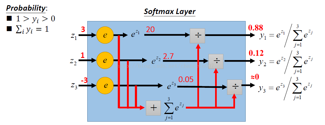 softmax layer