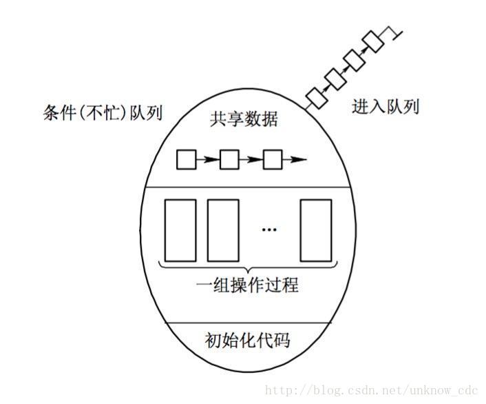 管程