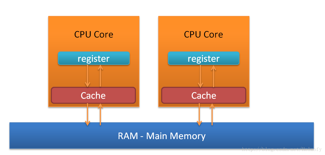 CPU内存架构