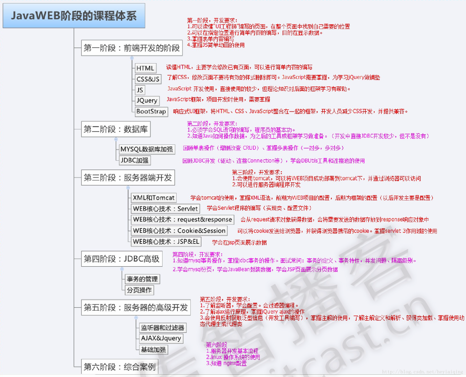 JavaWeb学习体系