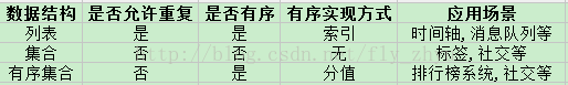 redis学习日志九(有序集合(zset)的常用命令)