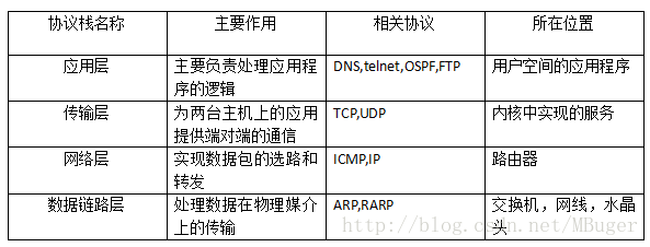 TCPIP协议栈表格