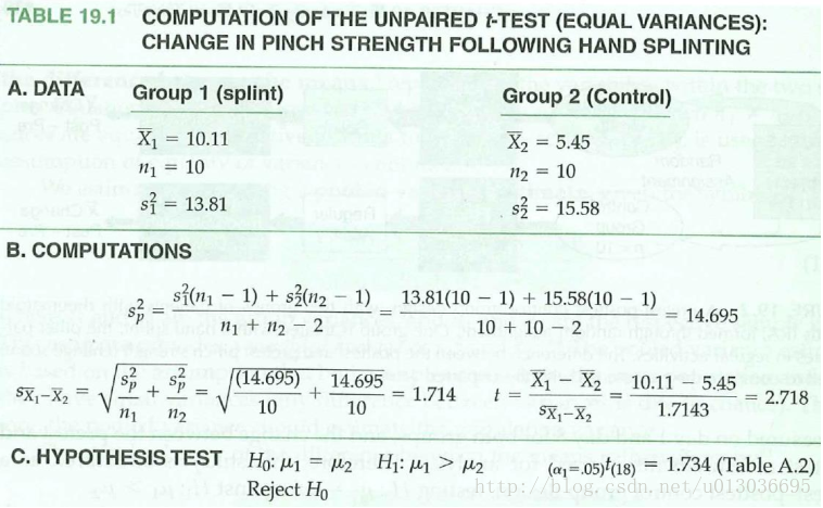 Unpaired T-Test