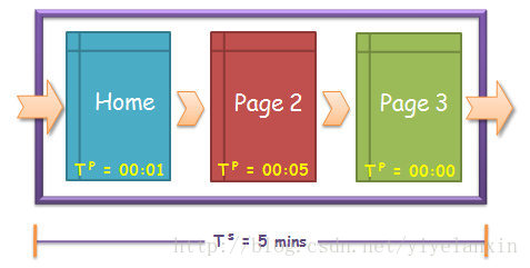 提高网站转化率——页面停留时间与网站停留时间