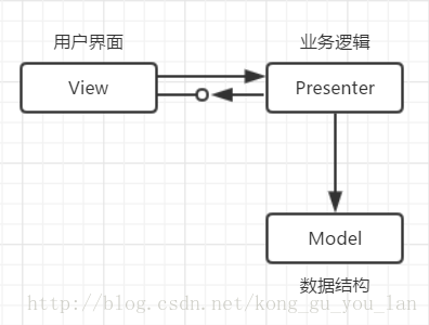 MVP模式