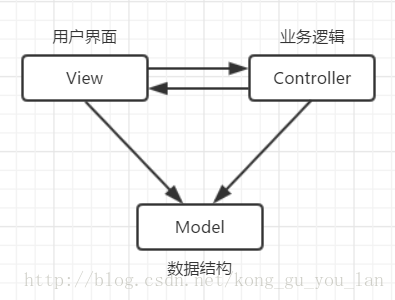 MVC模式