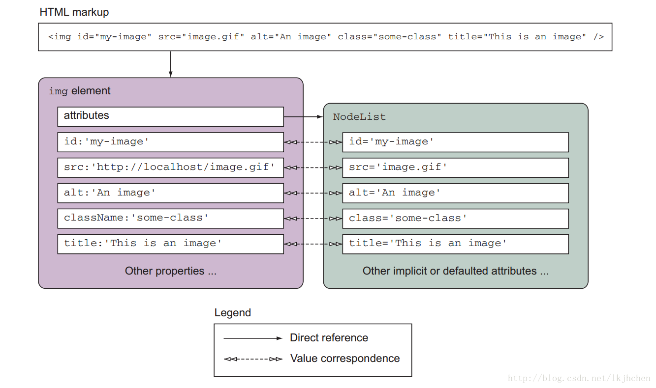 Html markup