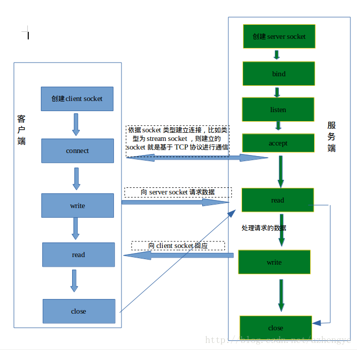 socket通訊過程示意圖